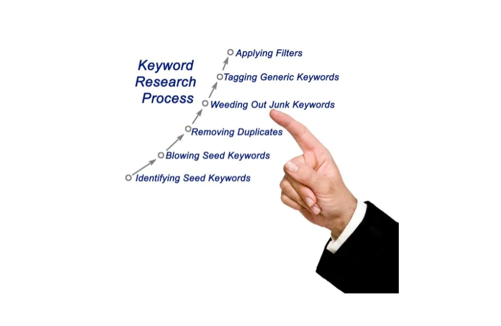 Keyword Research Process